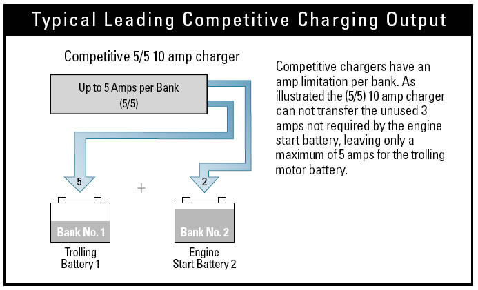 Distributed-On-Demand Multi-Stage Charging Output