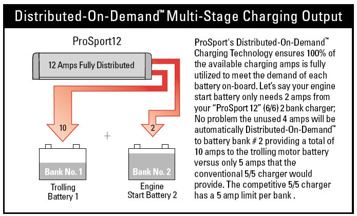 Distributed-On-Demand Multi-Stage Charging Output